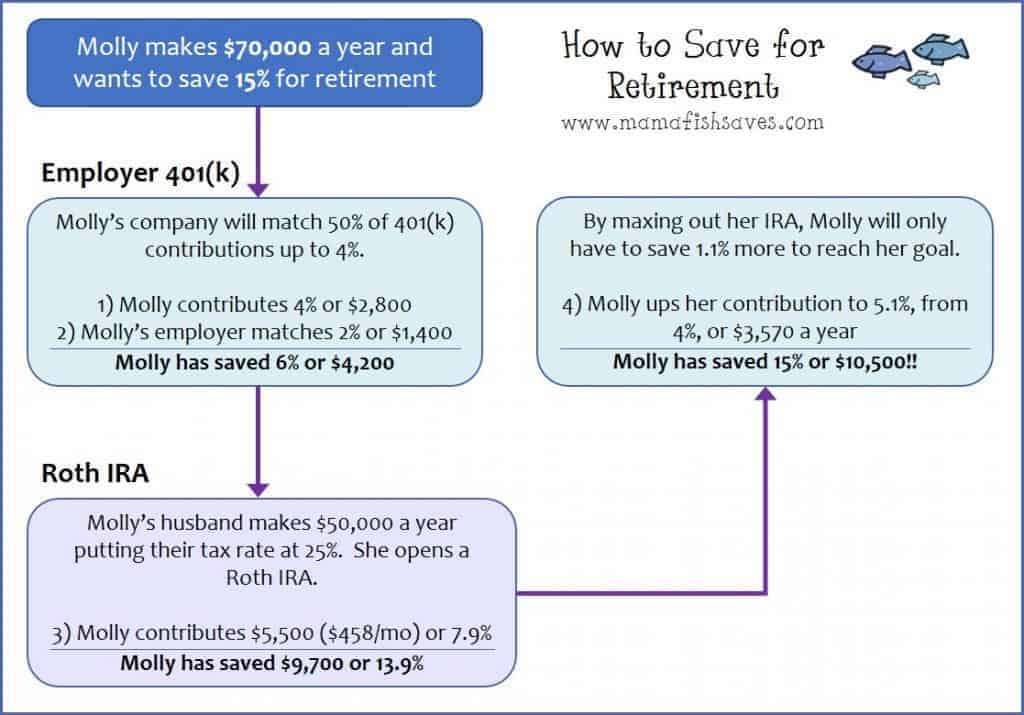 flowchart saving for retirement