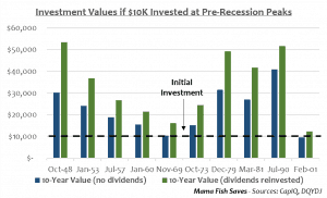 Returns if you had invested in peak markets for the last 10 recessions