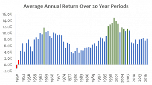 Average annual S&P returns over 20 year periods