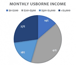 Average monthly income for Usborne consultant