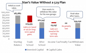 Value of college savings if child doesn't go to college