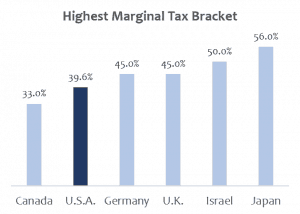 Highest marginal tax rates for developed countries