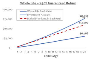 Life insurance for kids versus investing