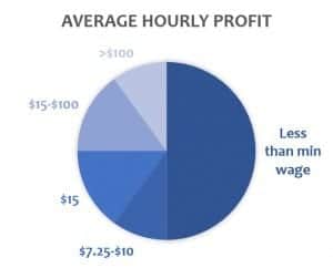 Average profit per hour for Etsy shop owners