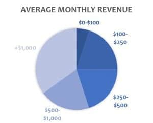 Average monthly revenue for Etsy shop owners in Side Hustle Showcase