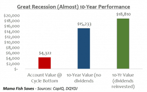 Great Recession 10 year performance S&P 500