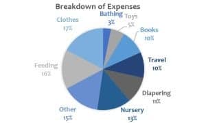 Breakdown of first child expenses over the first year