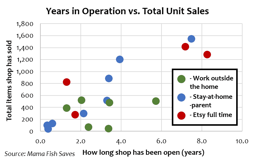 Etsy shop sales versus years in operation