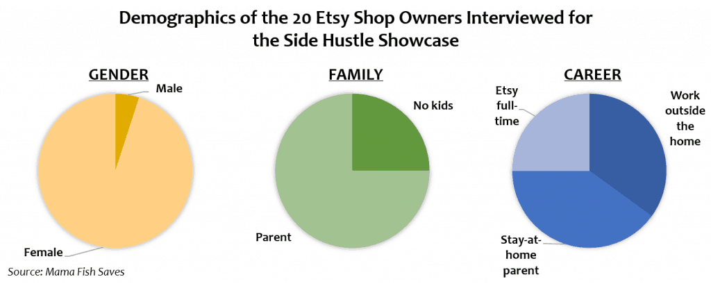 Demographics for interviewed Etsy shop owners