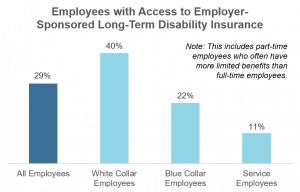 Employee access to long-term disability insurance