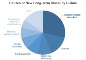 Causes of New Long-Term Disability claims