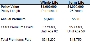 Whole vs. Term Life Insurance: Let's Do the Math! - Smart Money Mamas