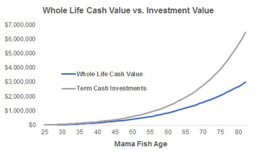 Whole Life Insurance Accumulated Cash Value