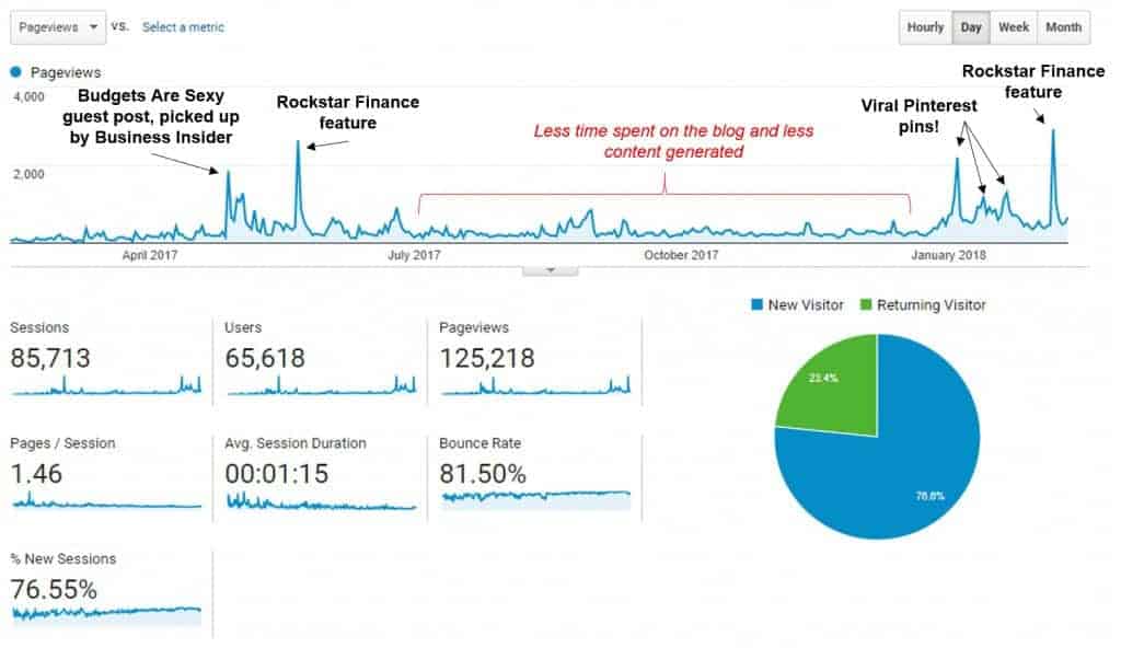 Year one blog stats