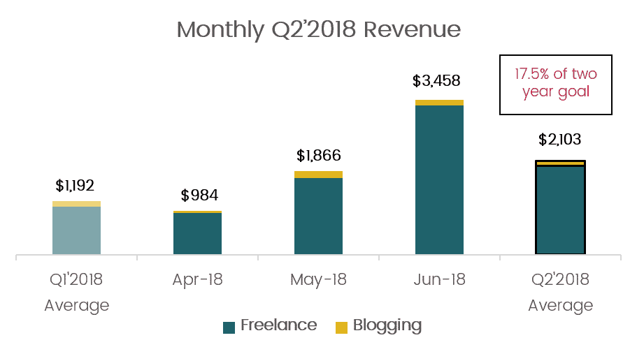 Monthly Q2 2018 Online Income