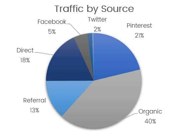 Q2 2018 Blog Traffic By Source