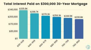 Mortgage interest cost by credit score