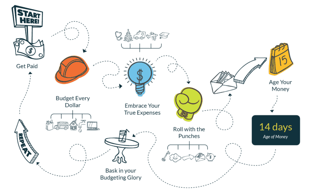 The four rules of budgeting with YNAB