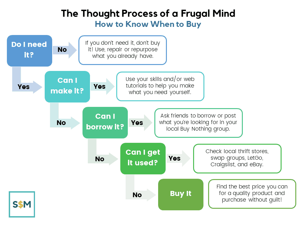 How to decide whether or not to buy something